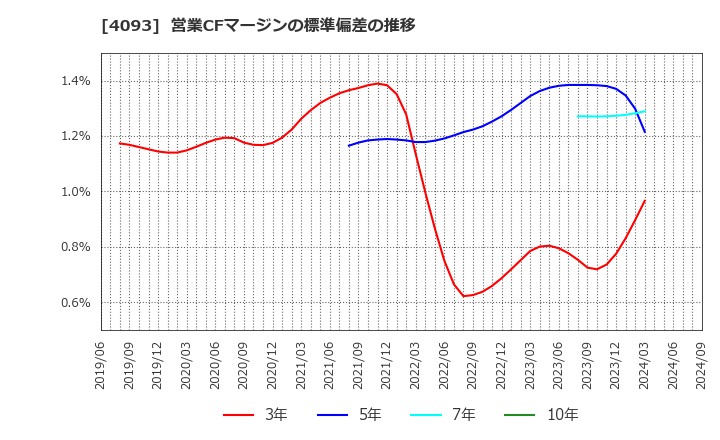 4093 東邦アセチレン(株): 営業CFマージンの標準偏差の推移