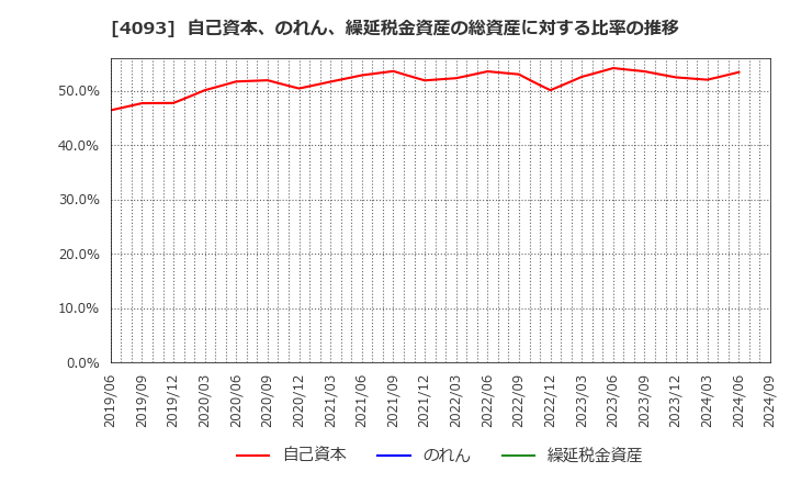 4093 東邦アセチレン(株): 自己資本、のれん、繰延税金資産の総資産に対する比率の推移