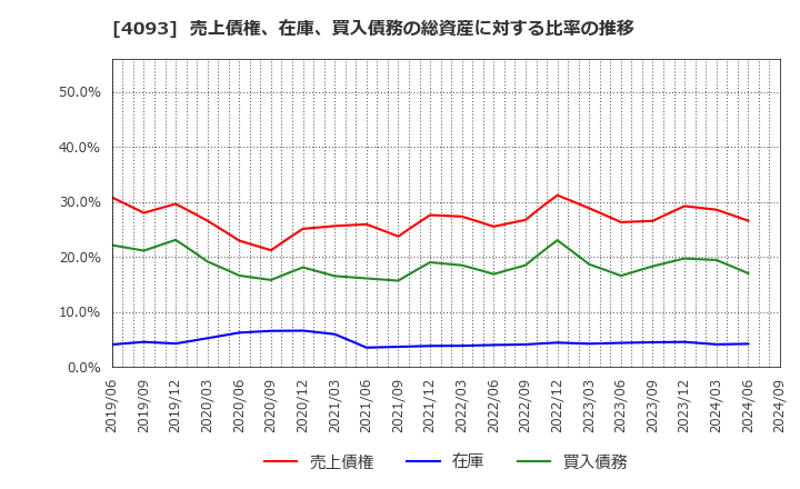 4093 東邦アセチレン(株): 売上債権、在庫、買入債務の総資産に対する比率の推移