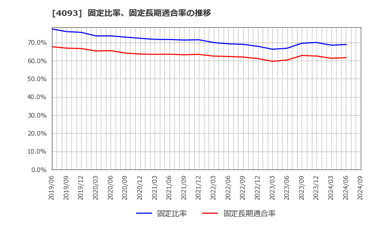 4093 東邦アセチレン(株): 固定比率、固定長期適合率の推移