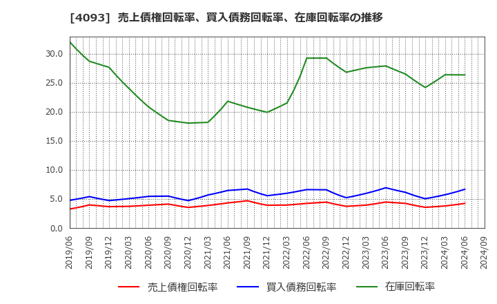 4093 東邦アセチレン(株): 売上債権回転率、買入債務回転率、在庫回転率の推移