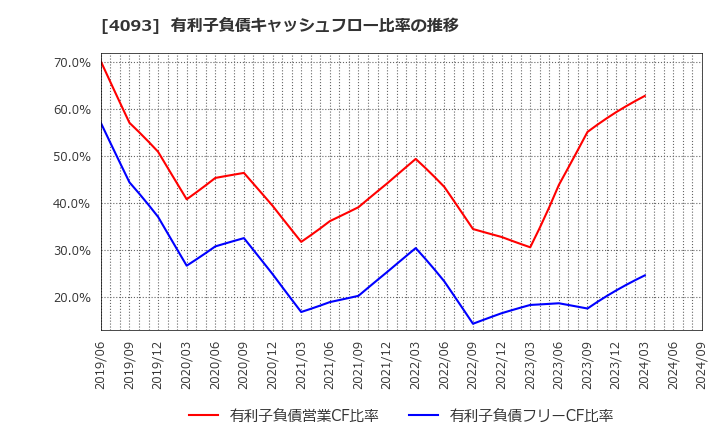 4093 東邦アセチレン(株): 有利子負債キャッシュフロー比率の推移