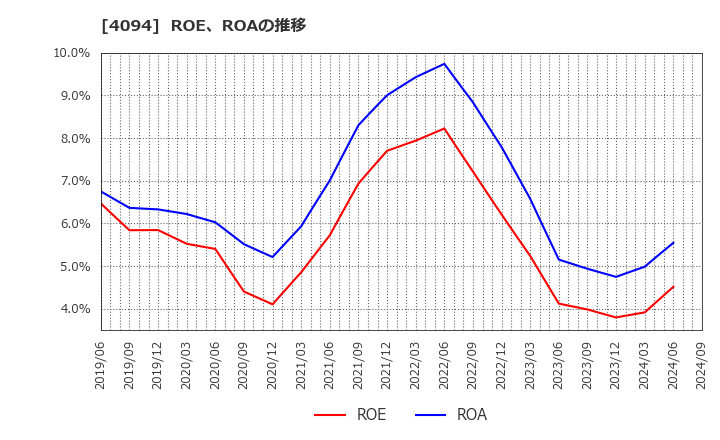 4094 日本化学産業(株): ROE、ROAの推移