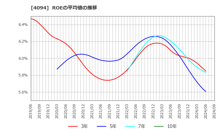 4094 日本化学産業(株): ROEの平均値の推移