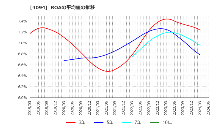 4094 日本化学産業(株): ROAの平均値の推移