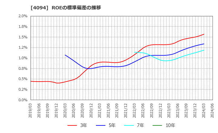 4094 日本化学産業(株): ROEの標準偏差の推移