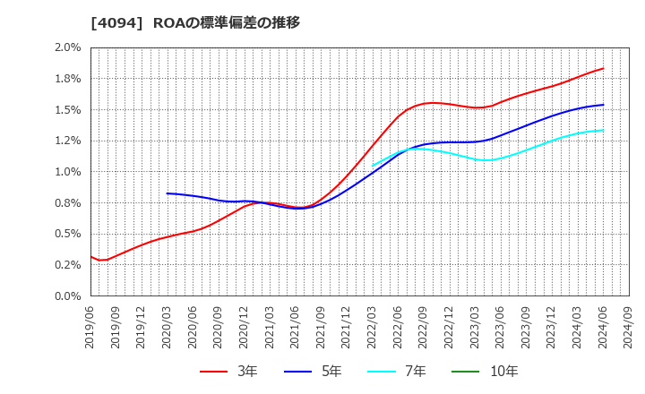 4094 日本化学産業(株): ROAの標準偏差の推移