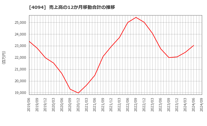 4094 日本化学産業(株): 売上高の12か月移動合計の推移