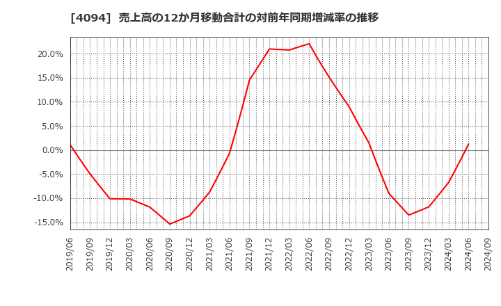 4094 日本化学産業(株): 売上高の12か月移動合計の対前年同期増減率の推移