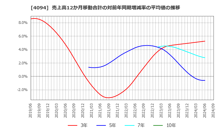 4094 日本化学産業(株): 売上高12か月移動合計の対前年同期増減率の平均値の推移