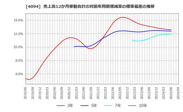 4094 日本化学産業(株): 売上高12か月移動合計の対前年同期増減率の標準偏差の推移