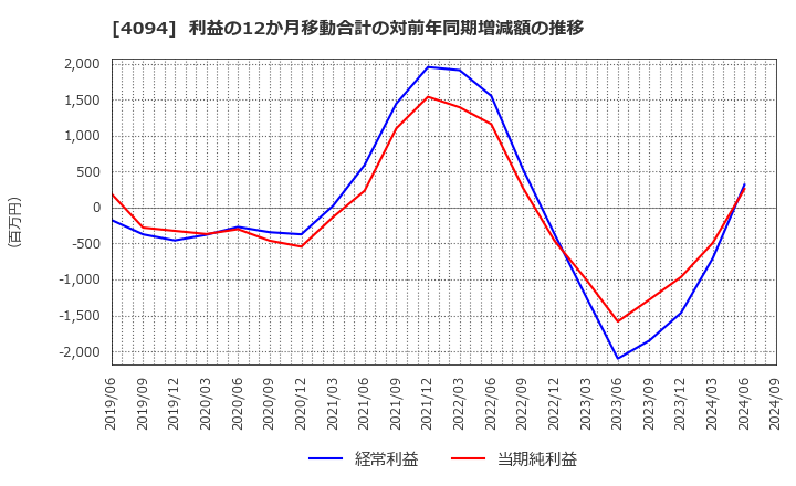 4094 日本化学産業(株): 利益の12か月移動合計の対前年同期増減額の推移