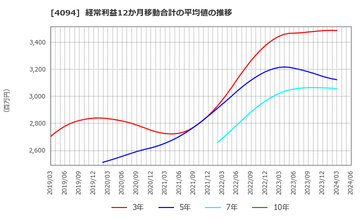 4094 日本化学産業(株): 経常利益12か月移動合計の平均値の推移
