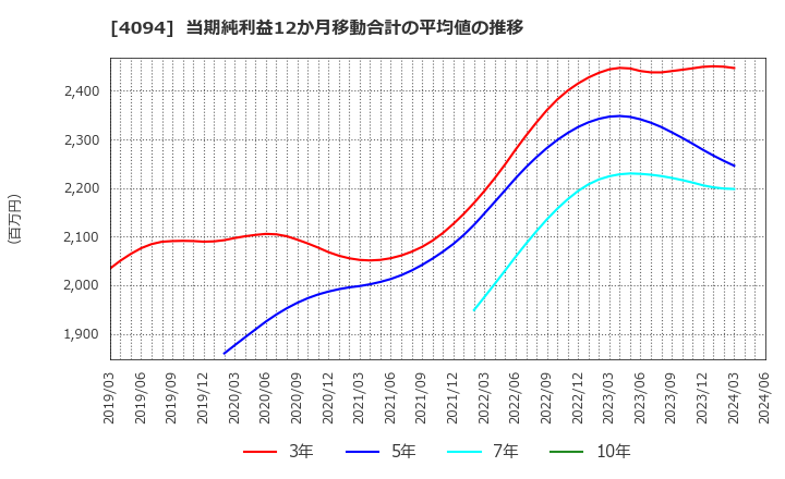 4094 日本化学産業(株): 当期純利益12か月移動合計の平均値の推移
