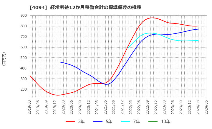 4094 日本化学産業(株): 経常利益12か月移動合計の標準偏差の推移