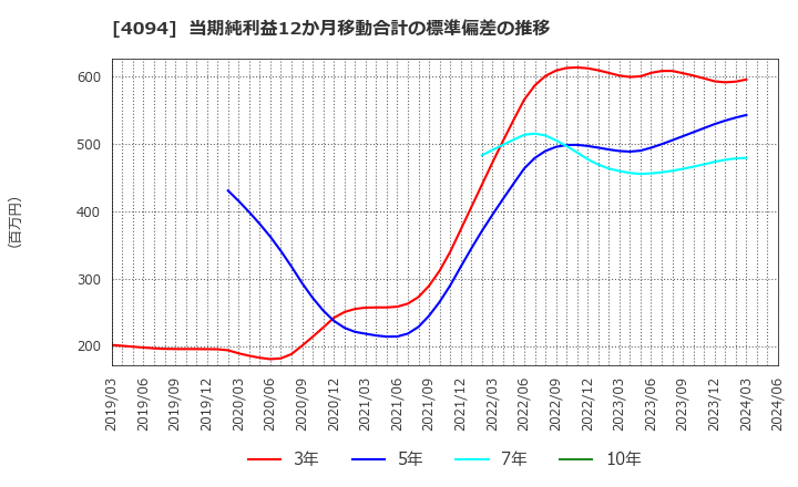 4094 日本化学産業(株): 当期純利益12か月移動合計の標準偏差の推移