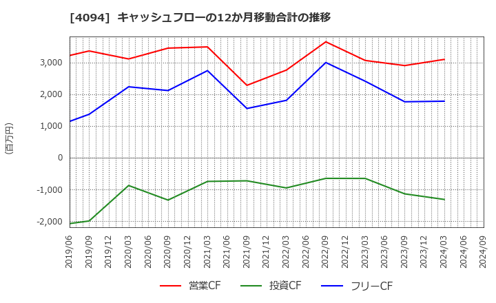 4094 日本化学産業(株): キャッシュフローの12か月移動合計の推移