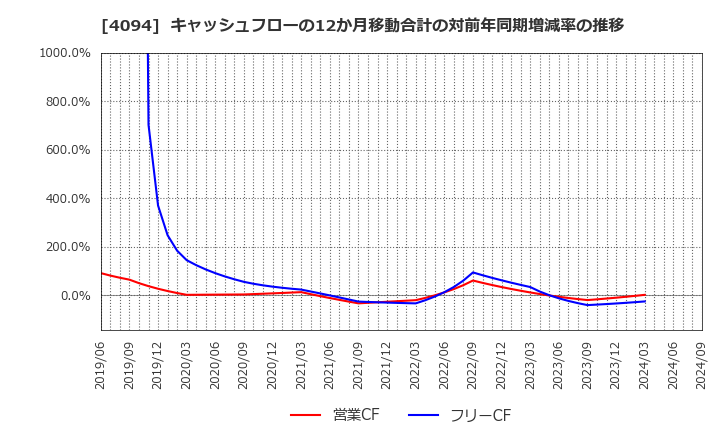 4094 日本化学産業(株): キャッシュフローの12か月移動合計の対前年同期増減率の推移