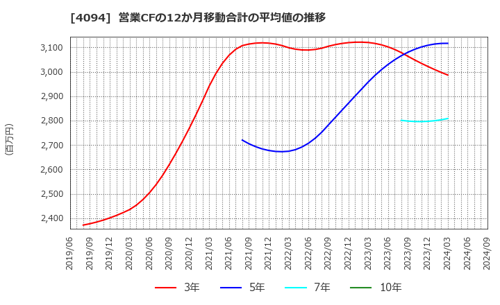 4094 日本化学産業(株): 営業CFの12か月移動合計の平均値の推移