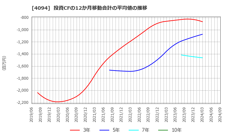 4094 日本化学産業(株): 投資CFの12か月移動合計の平均値の推移