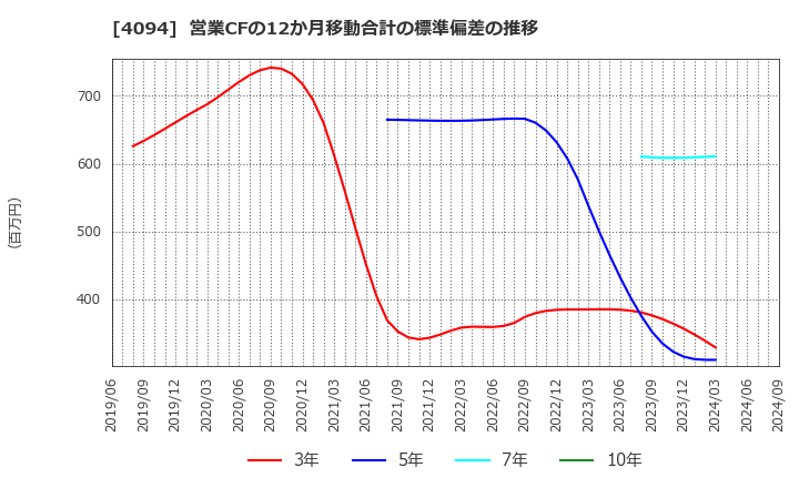 4094 日本化学産業(株): 営業CFの12か月移動合計の標準偏差の推移