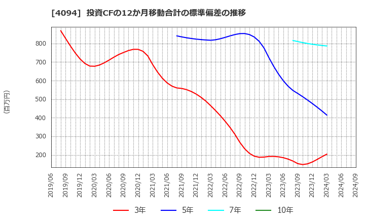 4094 日本化学産業(株): 投資CFの12か月移動合計の標準偏差の推移