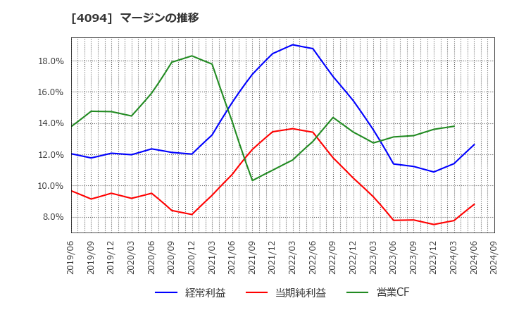 4094 日本化学産業(株): マージンの推移