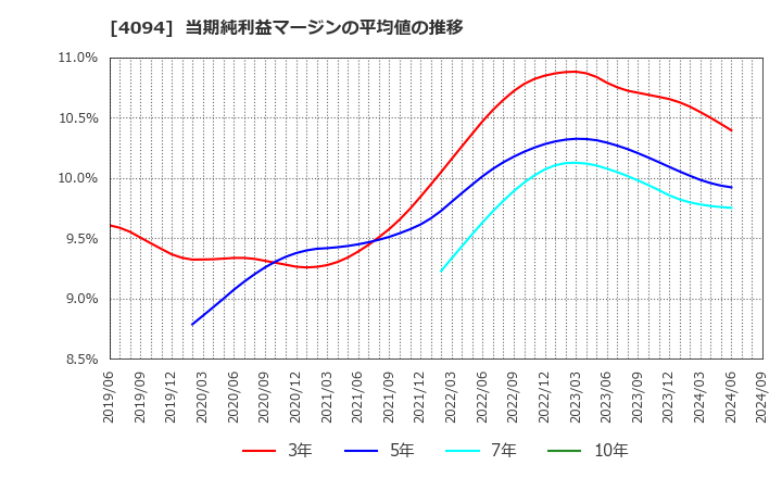 4094 日本化学産業(株): 当期純利益マージンの平均値の推移