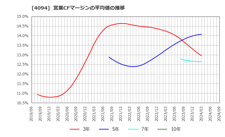 4094 日本化学産業(株): 営業CFマージンの平均値の推移