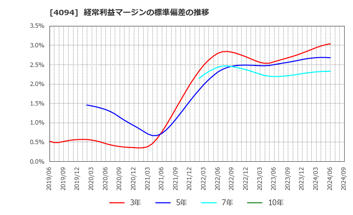 4094 日本化学産業(株): 経常利益マージンの標準偏差の推移