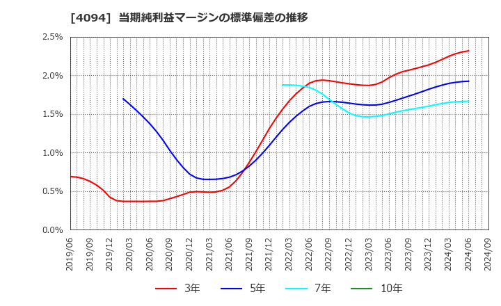 4094 日本化学産業(株): 当期純利益マージンの標準偏差の推移