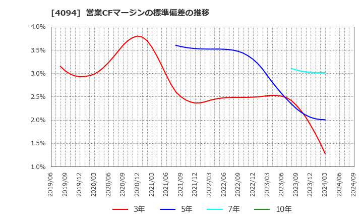 4094 日本化学産業(株): 営業CFマージンの標準偏差の推移