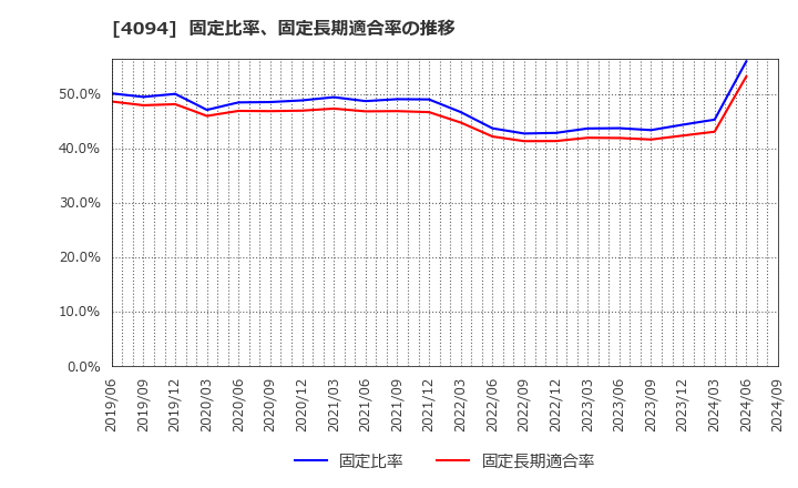 4094 日本化学産業(株): 固定比率、固定長期適合率の推移