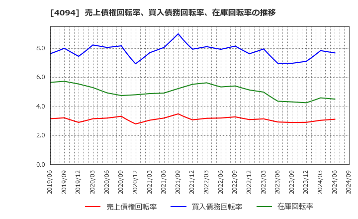 4094 日本化学産業(株): 売上債権回転率、買入債務回転率、在庫回転率の推移