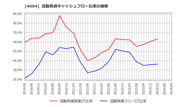 4094 日本化学産業(株): 流動負債キャッシュフロー比率の推移