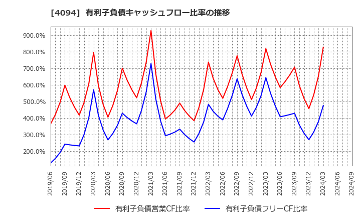 4094 日本化学産業(株): 有利子負債キャッシュフロー比率の推移