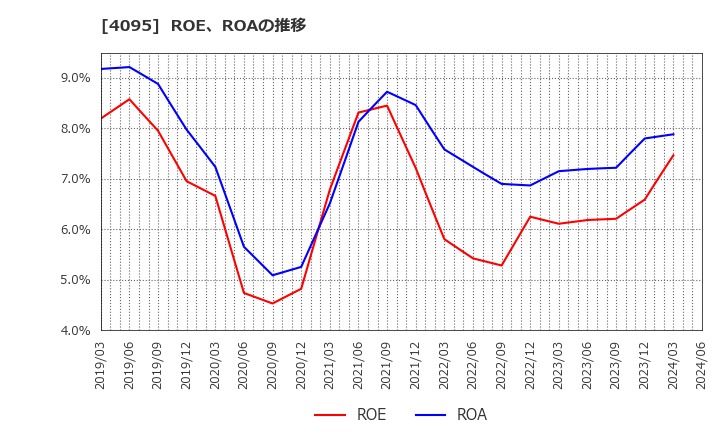4095 日本パーカライジング(株): ROE、ROAの推移