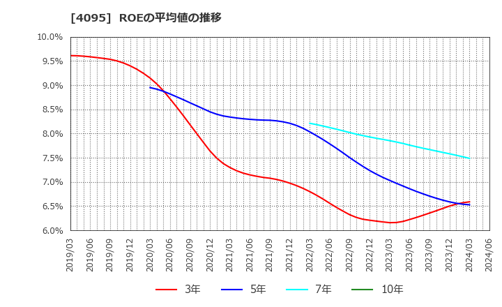4095 日本パーカライジング(株): ROEの平均値の推移