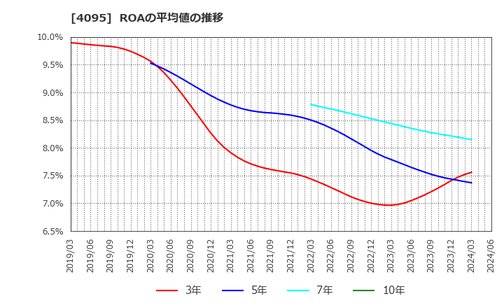 4095 日本パーカライジング(株): ROAの平均値の推移