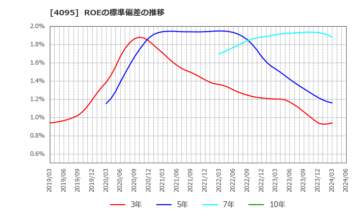 4095 日本パーカライジング(株): ROEの標準偏差の推移