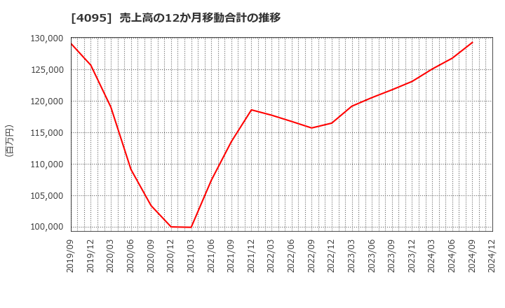 4095 日本パーカライジング(株): 売上高の12か月移動合計の推移