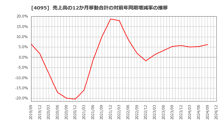 4095 日本パーカライジング(株): 売上高の12か月移動合計の対前年同期増減率の推移