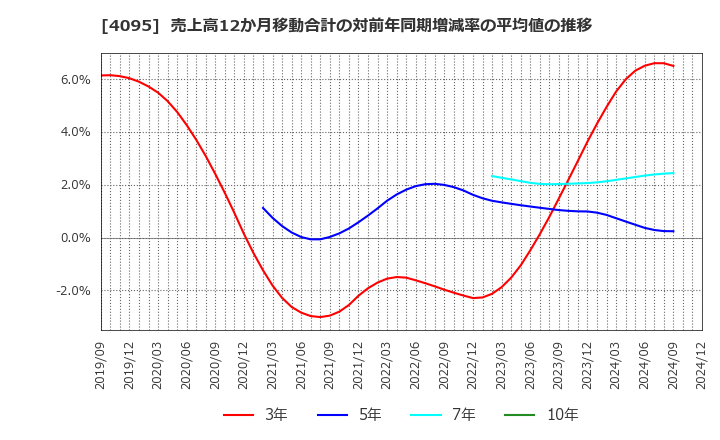 4095 日本パーカライジング(株): 売上高12か月移動合計の対前年同期増減率の平均値の推移