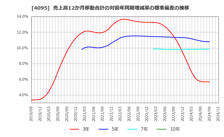 4095 日本パーカライジング(株): 売上高12か月移動合計の対前年同期増減率の標準偏差の推移