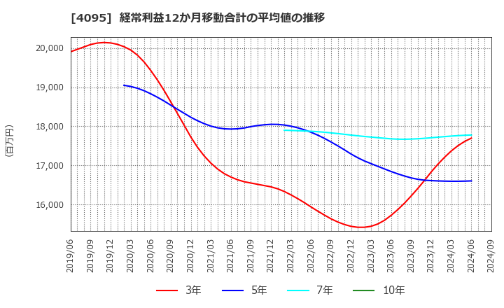 4095 日本パーカライジング(株): 経常利益12か月移動合計の平均値の推移