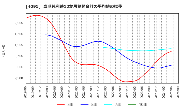 4095 日本パーカライジング(株): 当期純利益12か月移動合計の平均値の推移