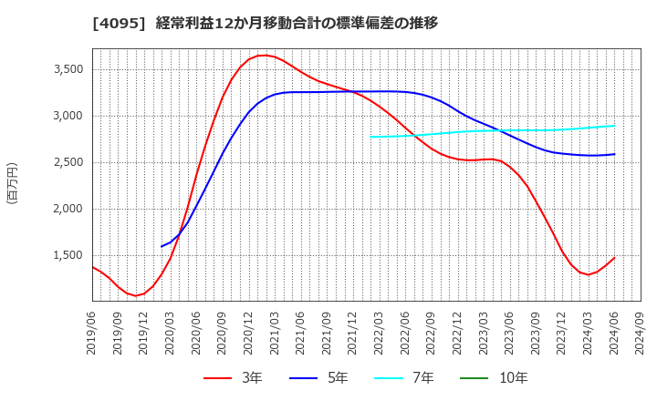 4095 日本パーカライジング(株): 経常利益12か月移動合計の標準偏差の推移