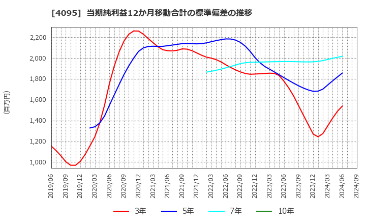 4095 日本パーカライジング(株): 当期純利益12か月移動合計の標準偏差の推移