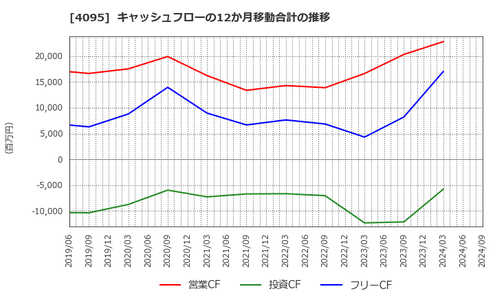 4095 日本パーカライジング(株): キャッシュフローの12か月移動合計の推移