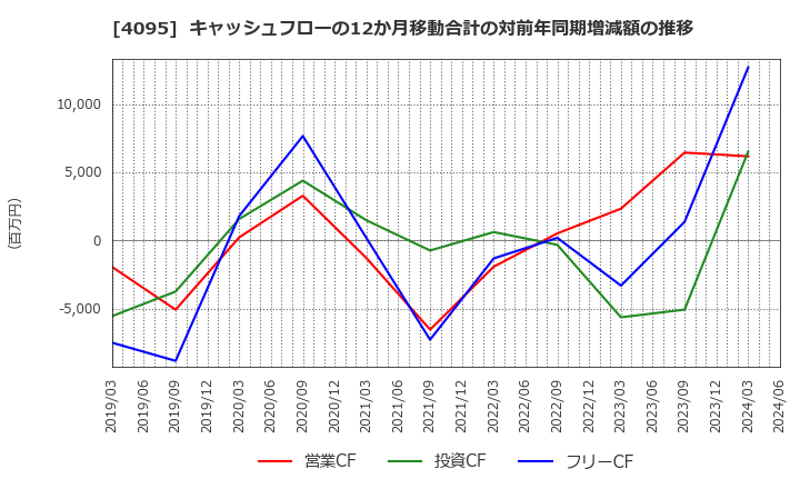 4095 日本パーカライジング(株): キャッシュフローの12か月移動合計の対前年同期増減額の推移